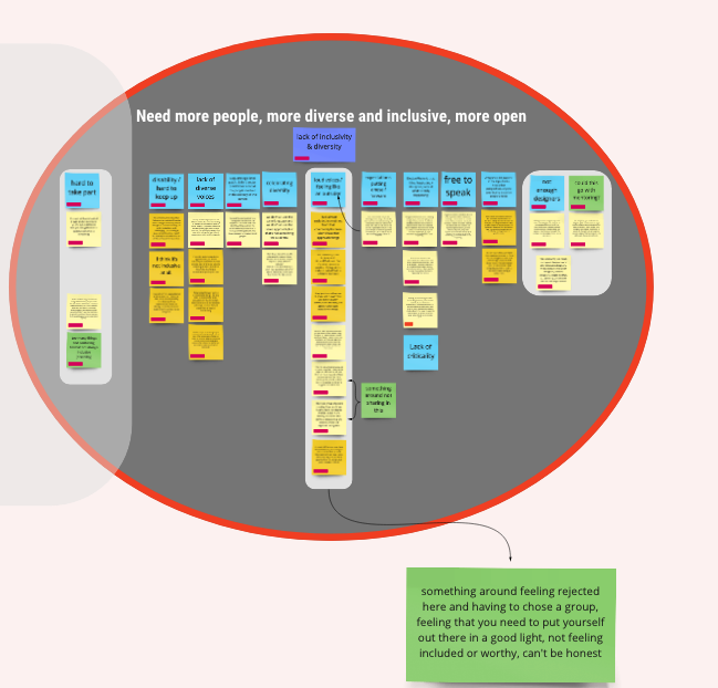 screenshot of the part of the big Miro board showing the post it for this theme of the research