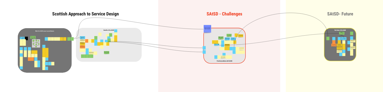 screenshot of the part of the big Miro board showing the post it for this theme of the research