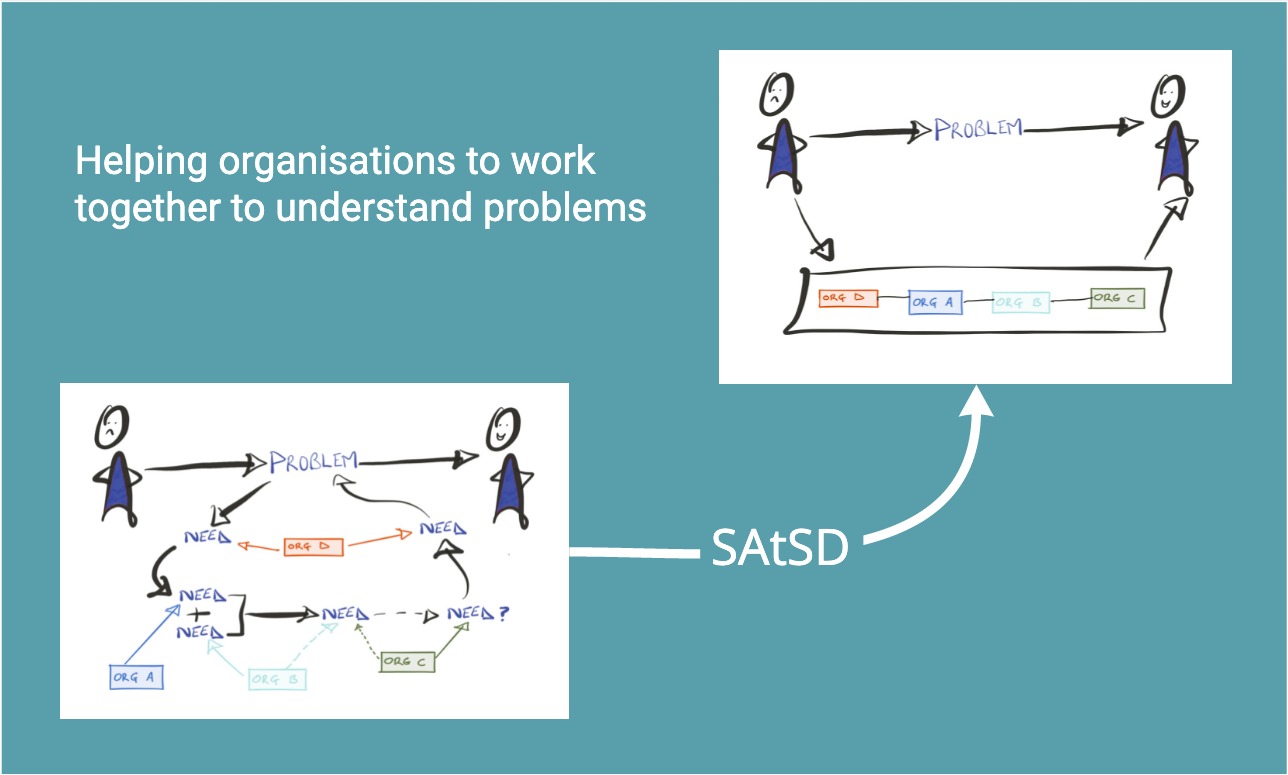 using 2 images, with the first illustrating: ‘multiple organisations involved in problem solving’, moving to another one illustrating ‘Organisations working together’ with an arrow showing that you move from one to the other thanks to SAtSD and a text explaining that this is helping organisations to work together to understand problems