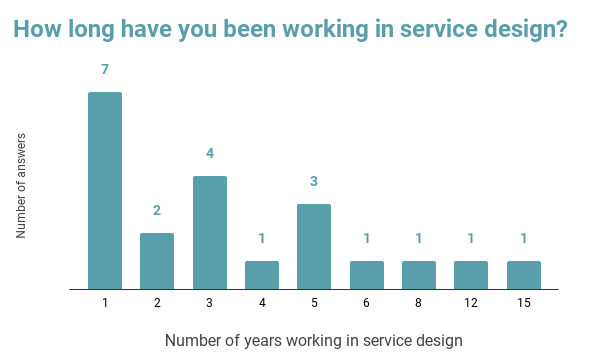 diagram to see the results of the question: 'how long have you been working in service design'as a visual instead of text