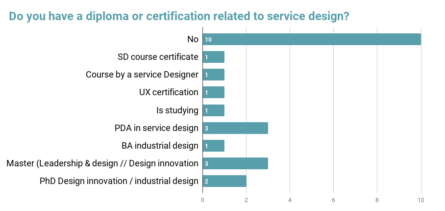 diagram to see the results of the question: 'do you have a diploma or certification related to design' as a visual instead of text. 10 said no, 3 have a PDA in SD, 3 have a master in design, 2 have a PhD in design innovation and industrial design, one has a BA in industrial design, one is studying, one has a UX certification, one followed a course 