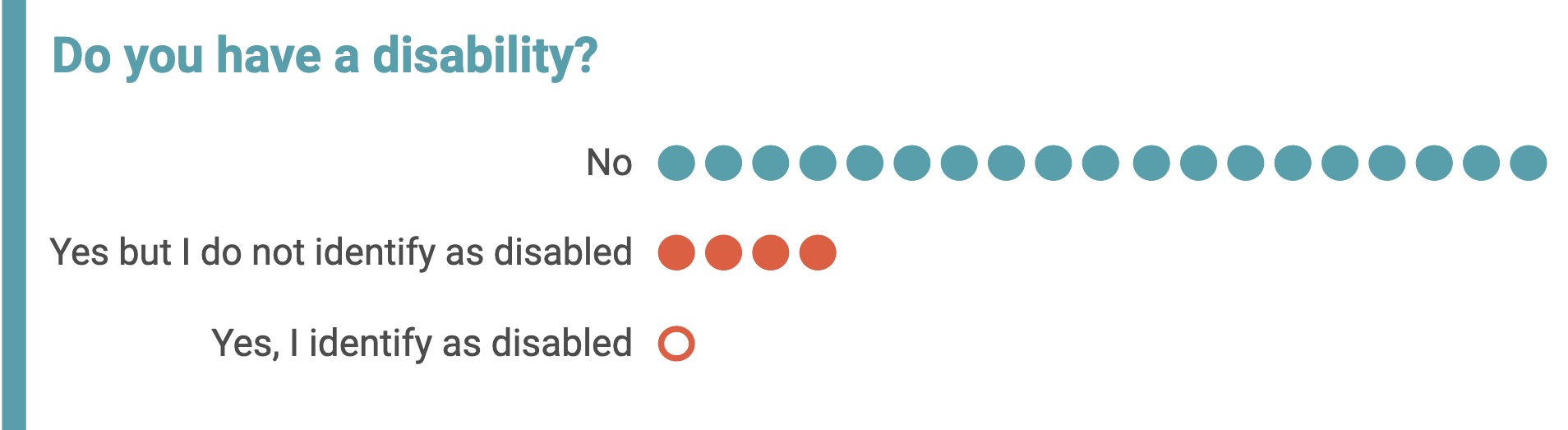 diagram to see the results of the question: 'Do you have a disability?' as a visual instead of text