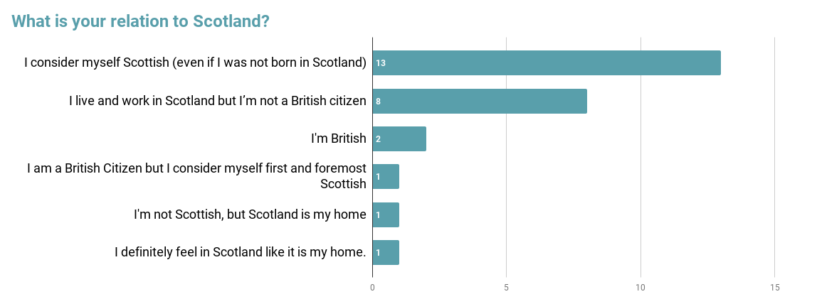diagram to see the results of the question: 'what is your relation to Scotland' as a visual instead of text