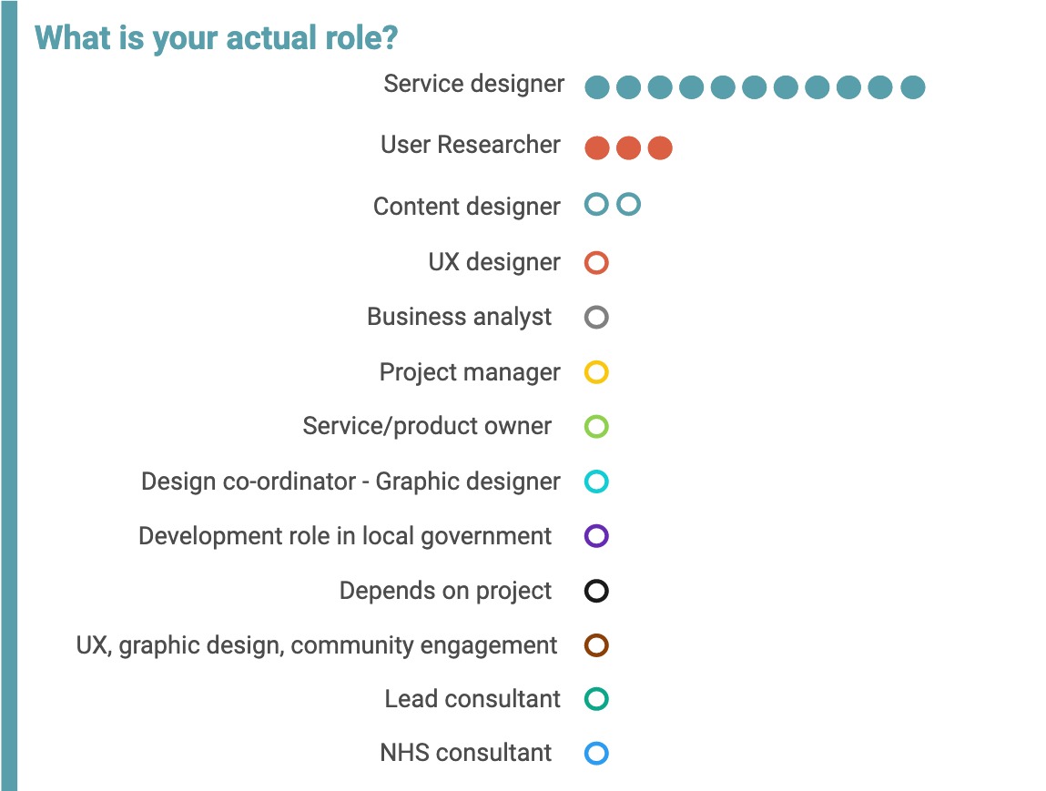 diagram to see the results of the question: 'what is your actual role' as a visual instead of text, lots of single answers like one content designer, a ux designer, a business analyst, a project manager, a service owner, a design co-ordinator, a development role in the local government, a lead consultant and and NHS consultant
