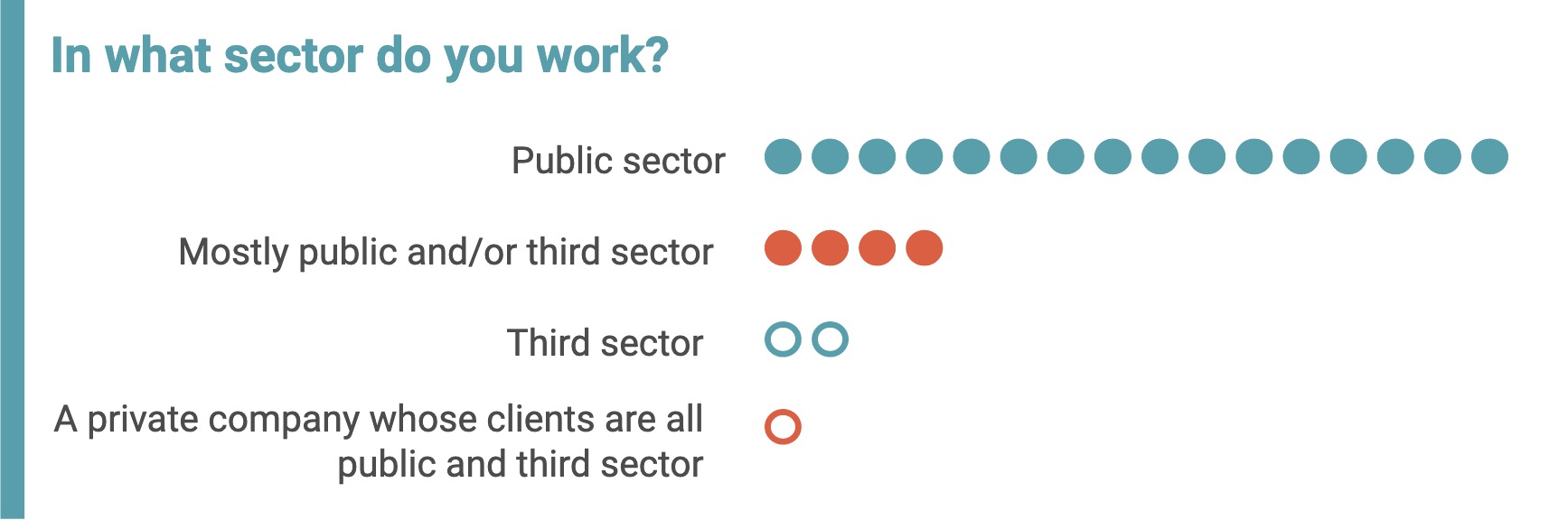diagram to see the results of the question: 'In what sector do you work?' as a visual instead of text