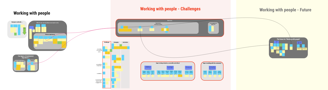 screenshot of the part of the big Miro board showing the post it for this theme of the research